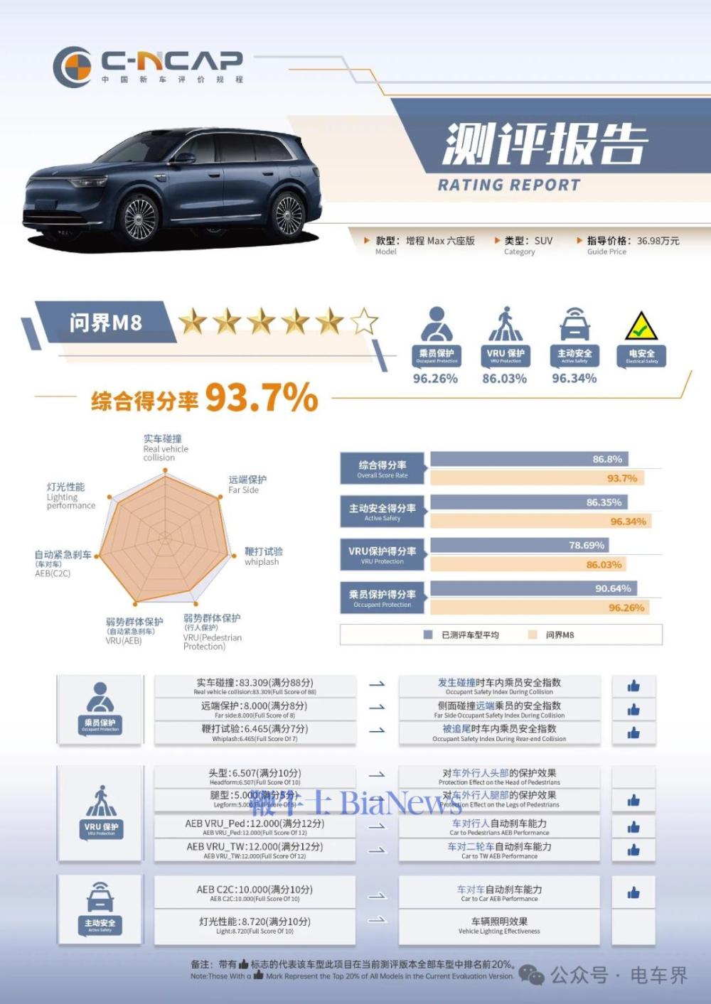 干翻小米SU7！问界M8成最安全车型