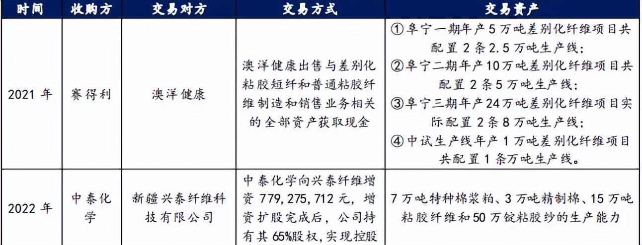 行业企业兼并收购情况（来源：公司公告）