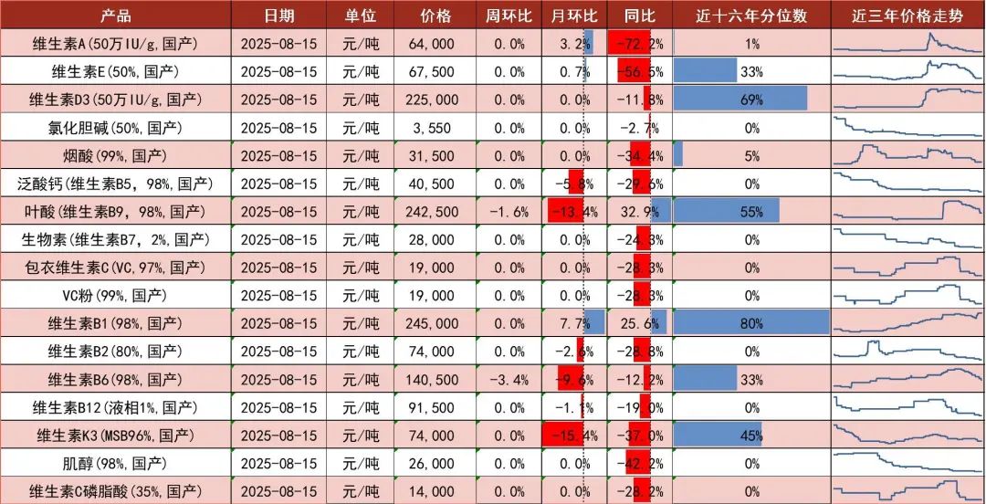 资料来源:博亚和讯,中国饲料工业协会,山西证券研究所