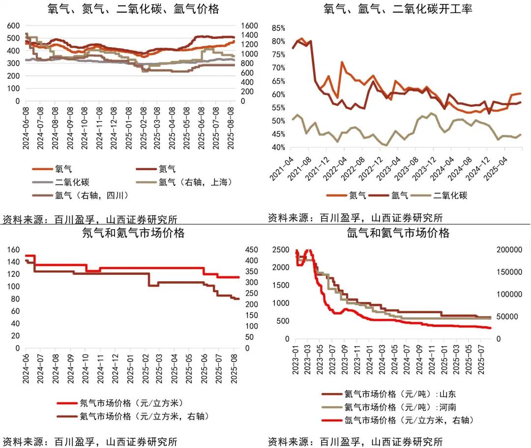资料来源:Wind,百川盈孚,山西证券研究所