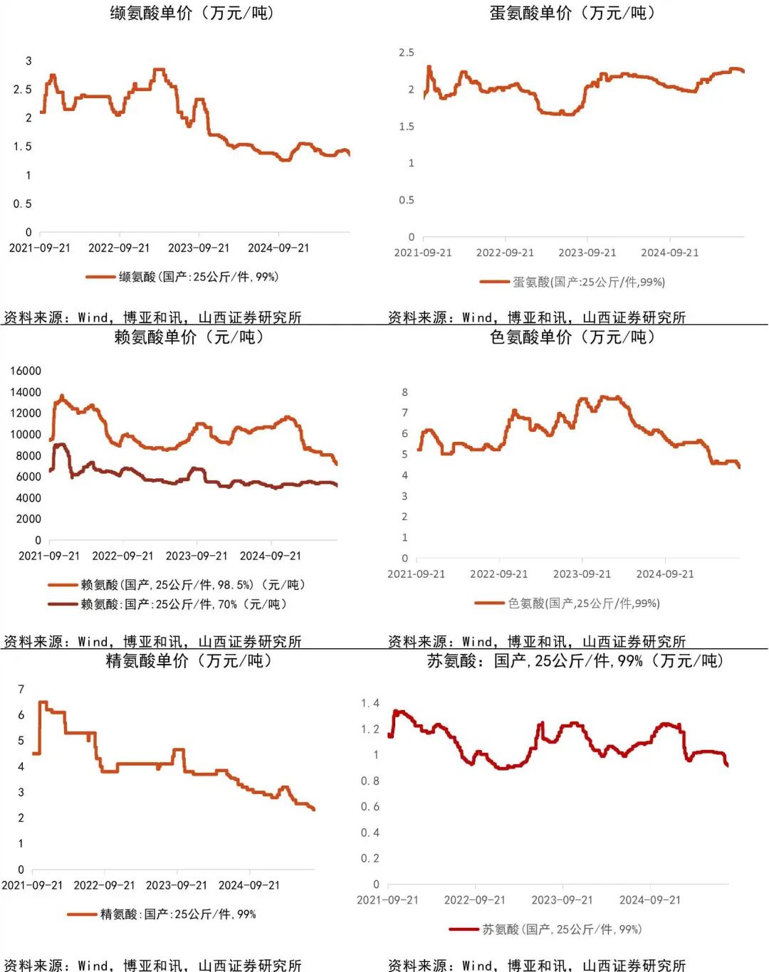 资料来源:Wind,博亚和讯,山西证券研究所