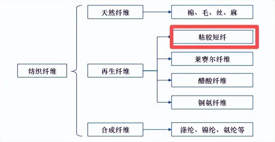 粘胶短纤的分类