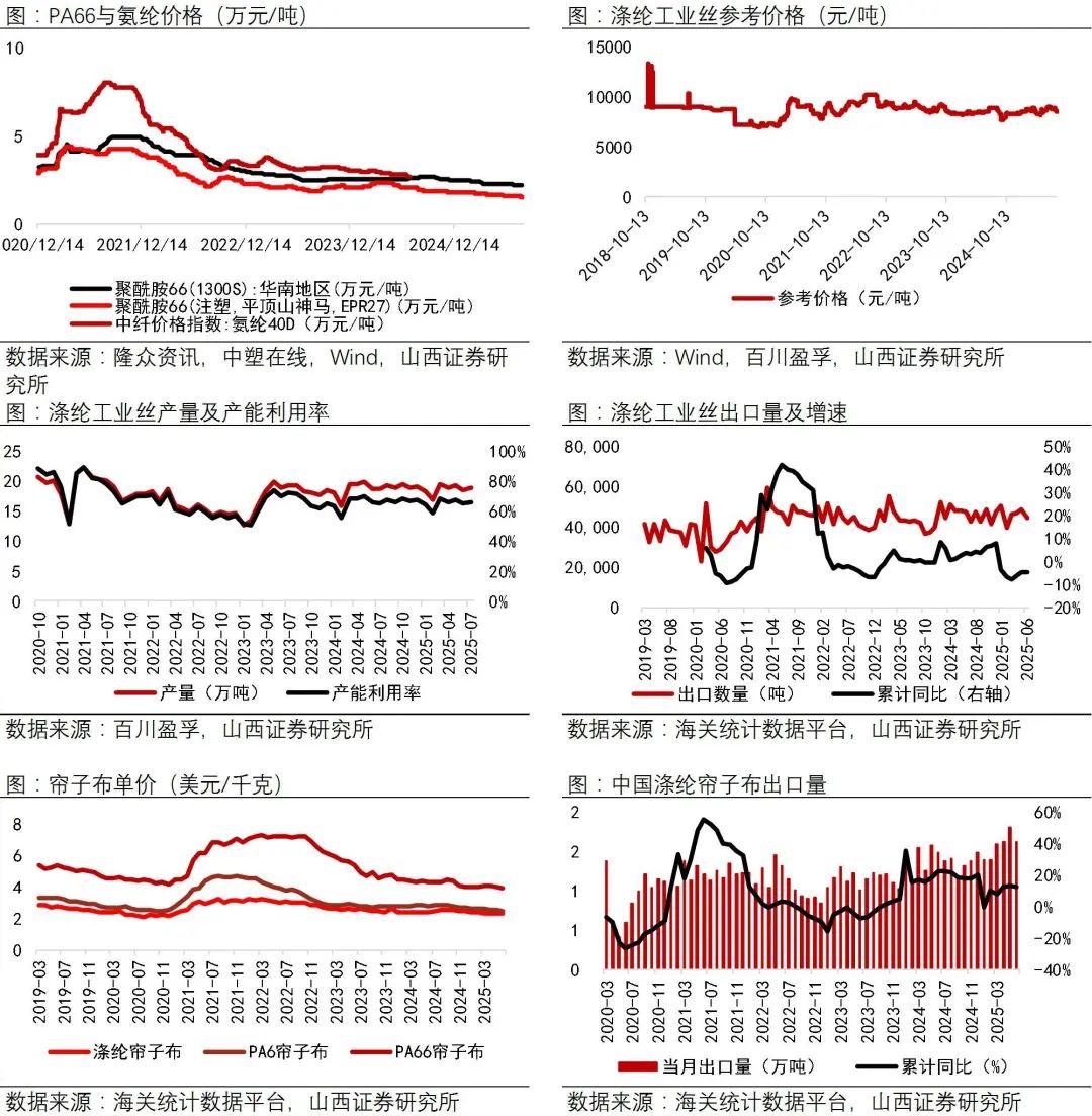 资料来源:Wind,中塑在线,隆众资讯,百川盈孚,海关统计数据平台,山西证券研究所