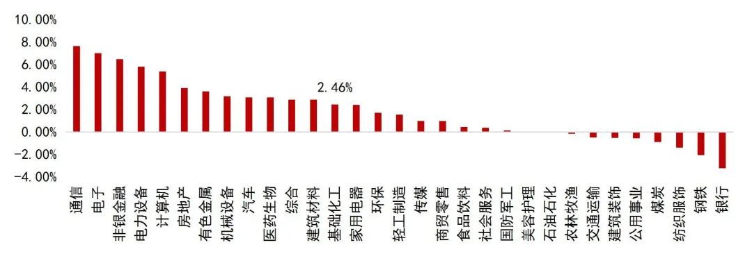资料来源:Wind,山西证券研究所