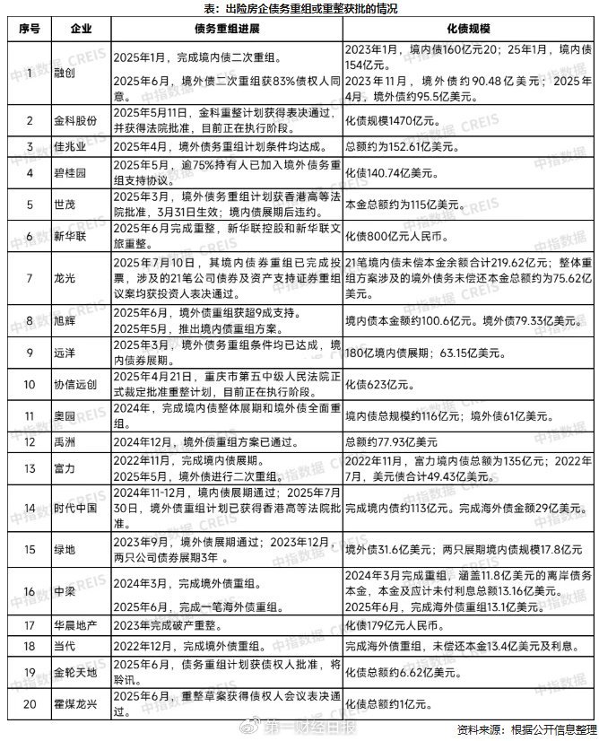 20家房企债务重组,化债规模已超12000亿元
