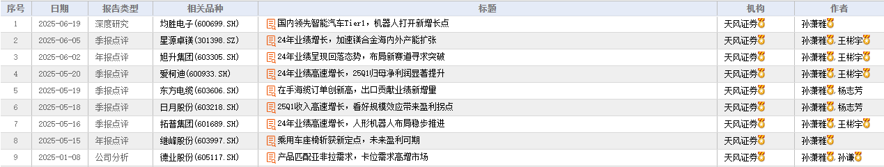 今年以来,孙潇雅研报中提及的宁波上市公司。