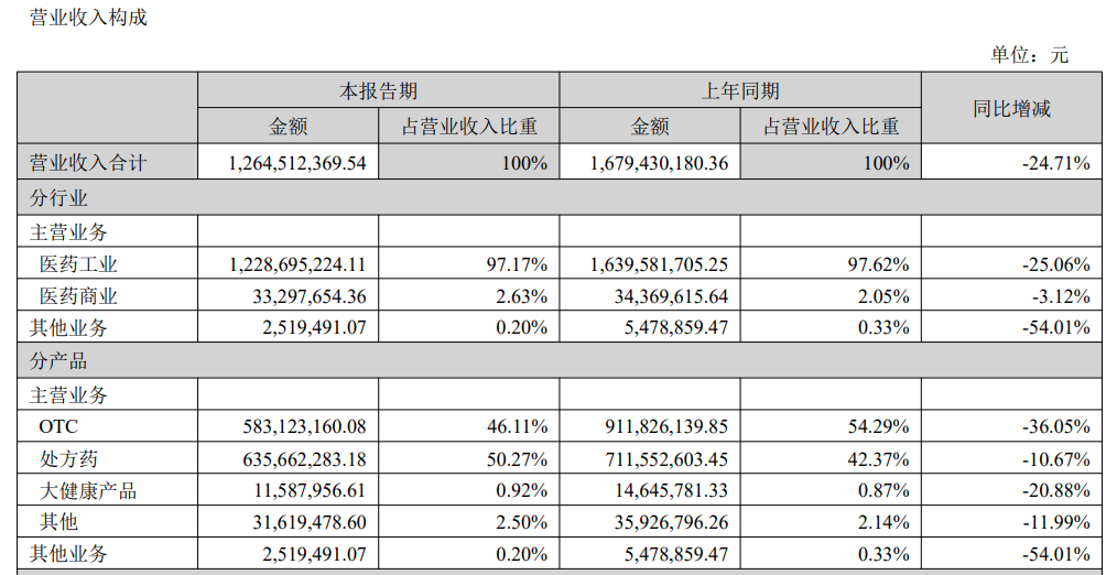 (图片来源:截图自九芝堂2025年半年报)