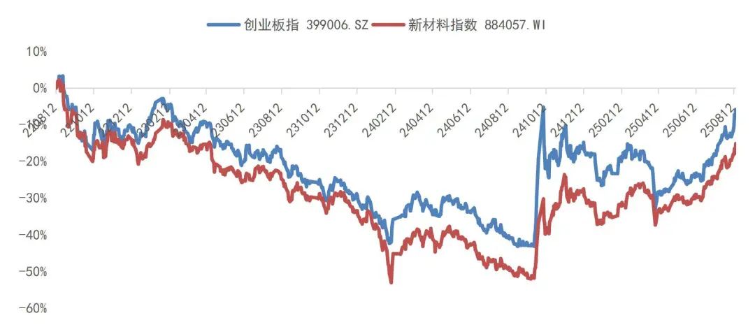 资料来源:Wind,山西证券研究所