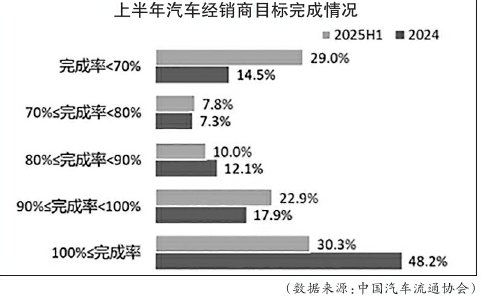 新车销售持续承压 经销商亏损面扩大