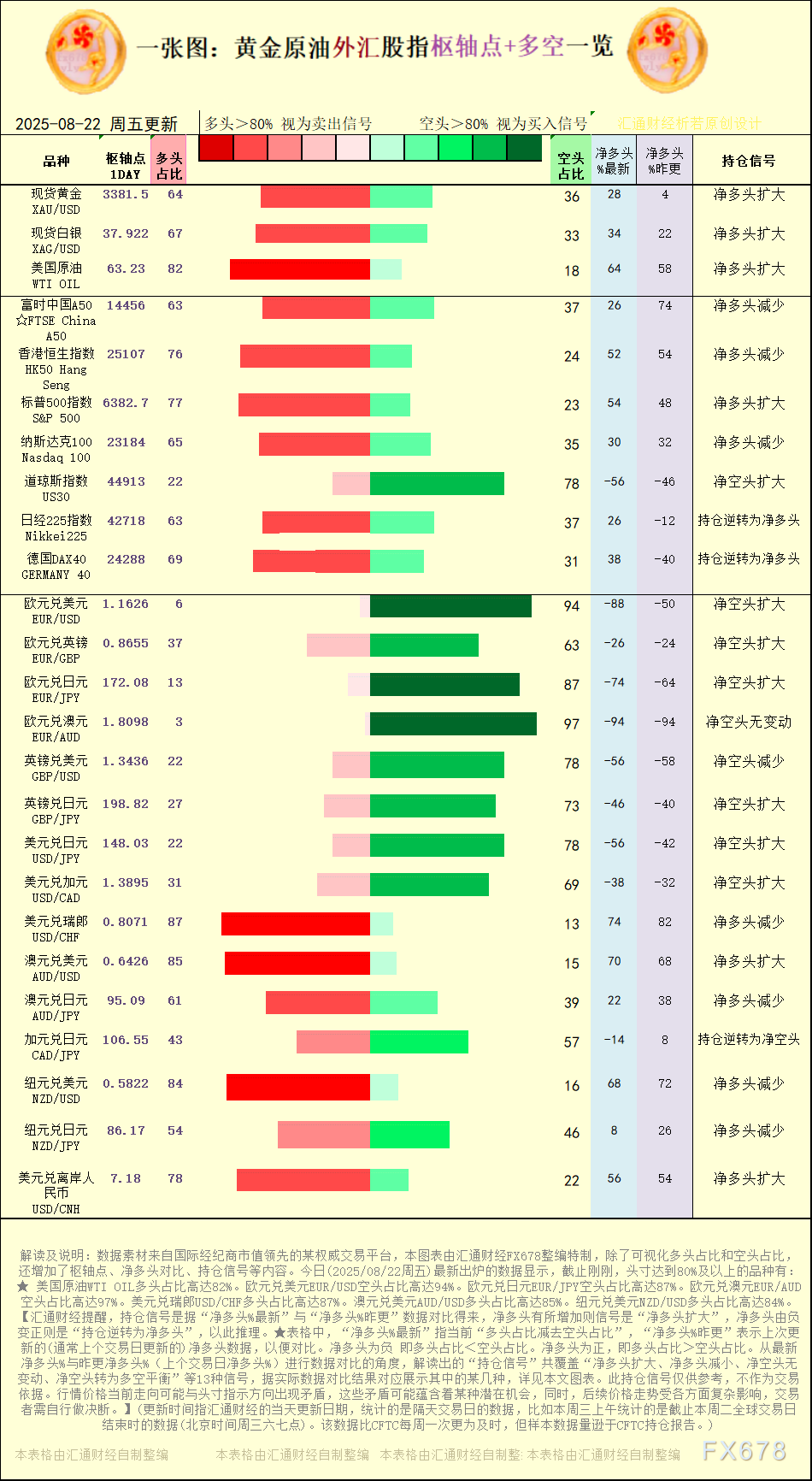 【图:黄金原油外汇股指枢轴点及多空持仓信号解读,来源:汇通财经特制图表。(点击图片放大看大图)】