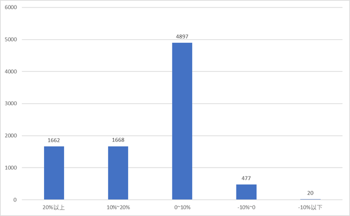 图:近一周内有净值更新的股票策略私募产品年初以来的收益分布情况 数据来源:Wind、界面新闻整理