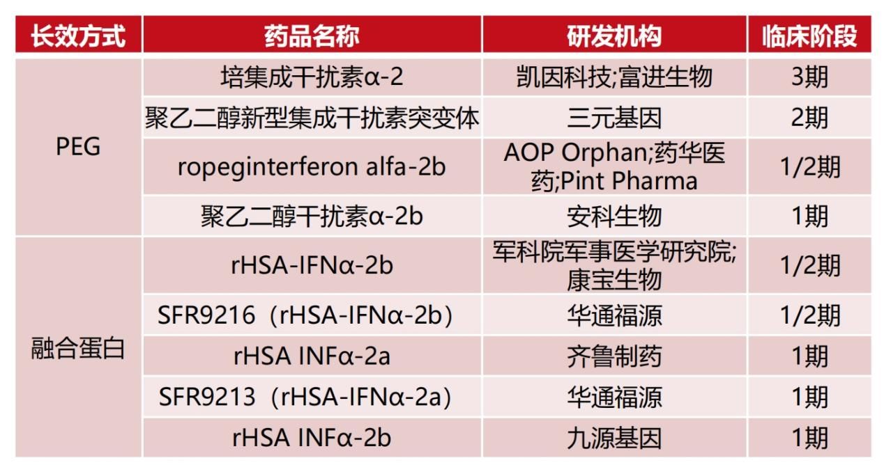 国内乙肝用药长效干扰素在研格局(截至2024年9月19日) 图片来源:西部证券2024年研报