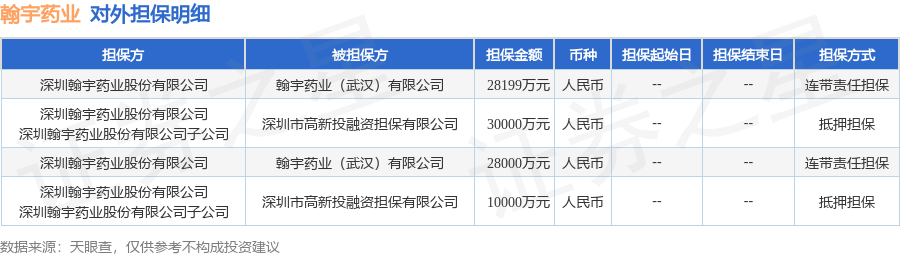 翰宇药业披露4笔对外担保，被担保公司2家
