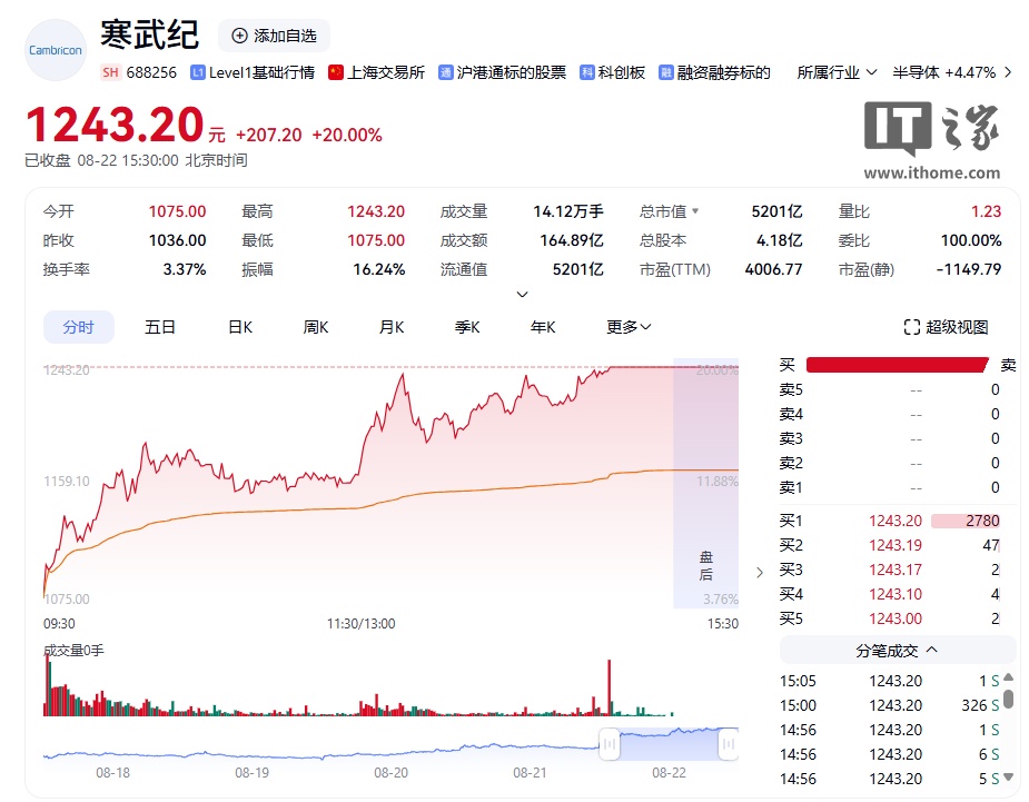 寒武纪股票最新消息 541d-d6c003951f9f8b98d531f13d42aee24e.jpg