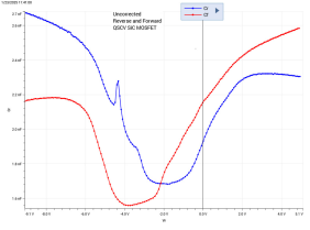 图4. 漏电碳化硅MOSFET的正向和反向准静态C-V曲线;图5. 碳化硅MOSFET的校准前向和反向C-V曲线