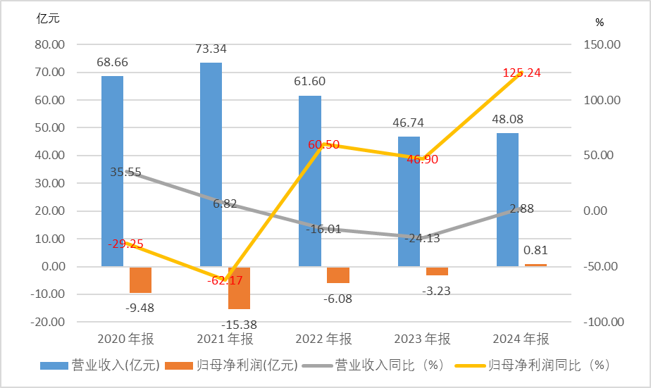 数据来源:同花顺iFinD