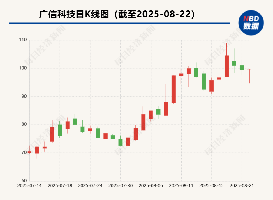 广信科技上市不足两个月跻身北交所“10倍股”行列 市场看中它什么? 第1张 广信科技上市不足两个月跻身北交所“10倍股”行列 市场看中它什么? 第1张