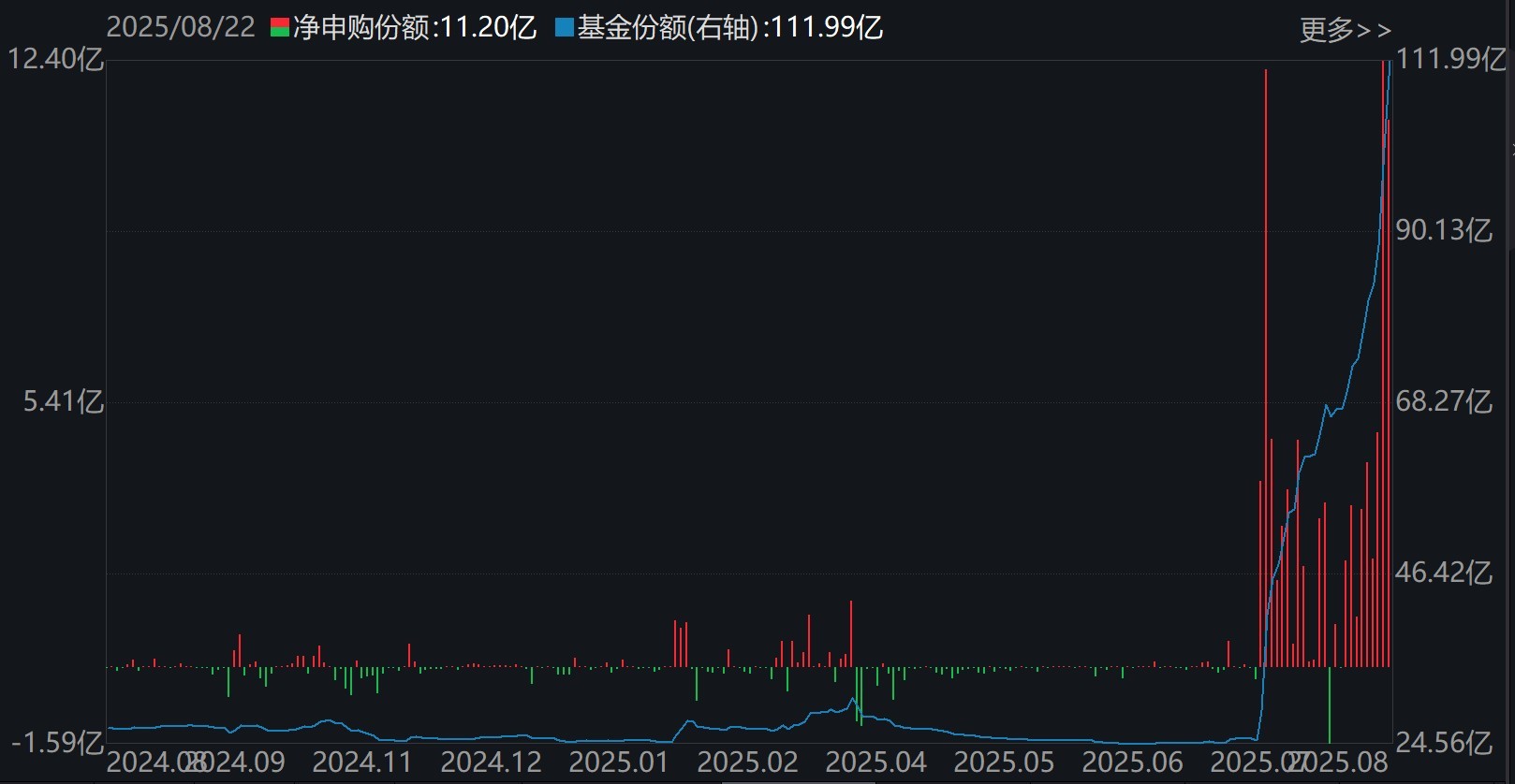 化工ETF(159870)份额变化