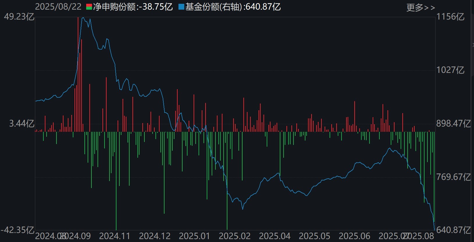 科创50ETF(588000)份额变化