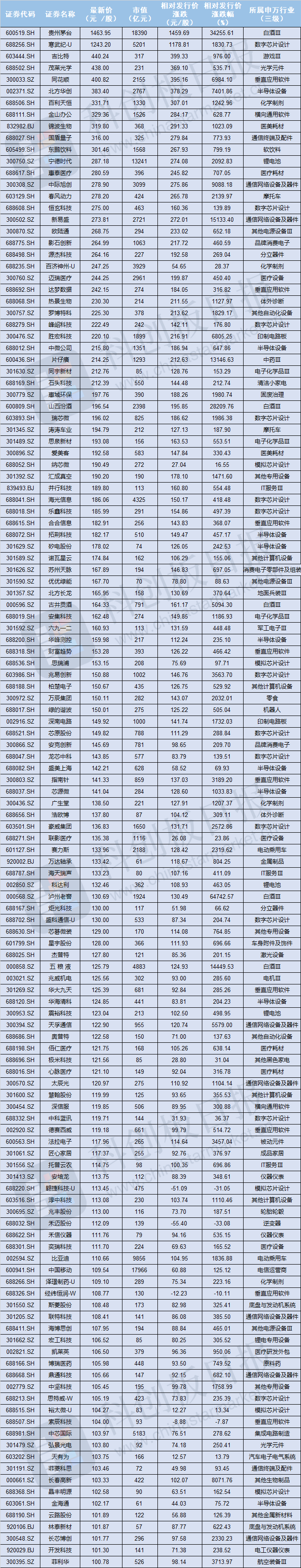 注:相对发行价的溢价已进行复权计算