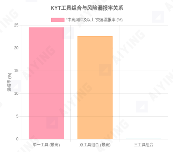 当 KYT 工具成为“僵尸系统”:你以为的合规,其实是个陷阱