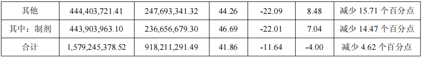今年上半年,津药药业毛利率同比减少4.62个百分点 图片来源:公司2025年半年报