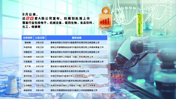 部分公司赴港上市进展情况周恒制图