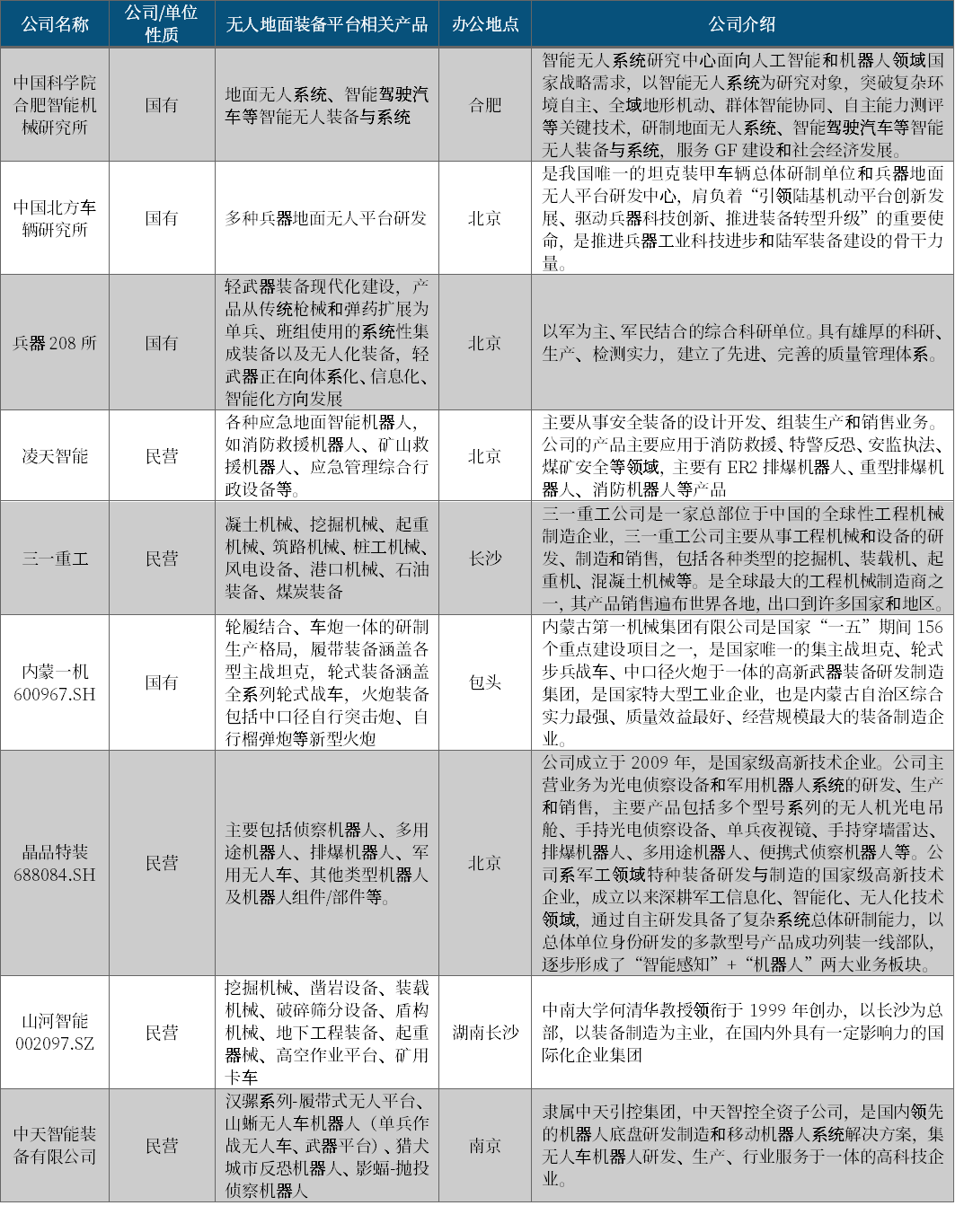 资料来源：各公司官网，中航证券研究所整理