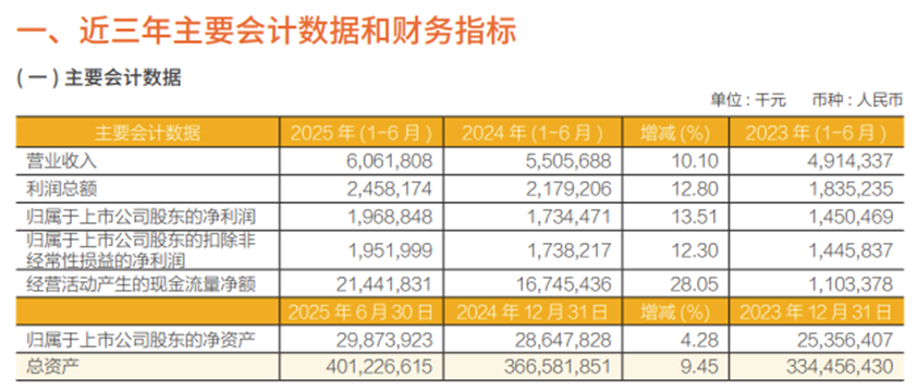 图片来源:常熟银行2025年半年报