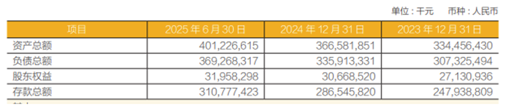 图片来源:常熟银行2025年半年报