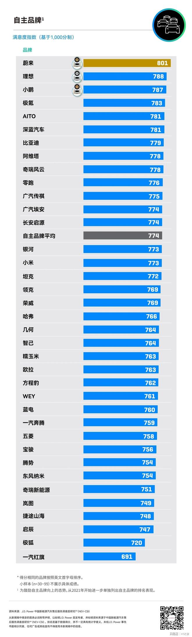 2025年中国新能源汽车售后服务满意度研究报告 蔚来 移动上门服务_蔚来