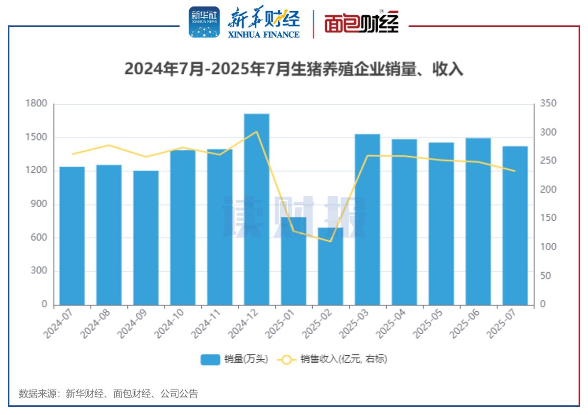 图2:2024年7月-2025年7月生猪养殖企业销量、收入