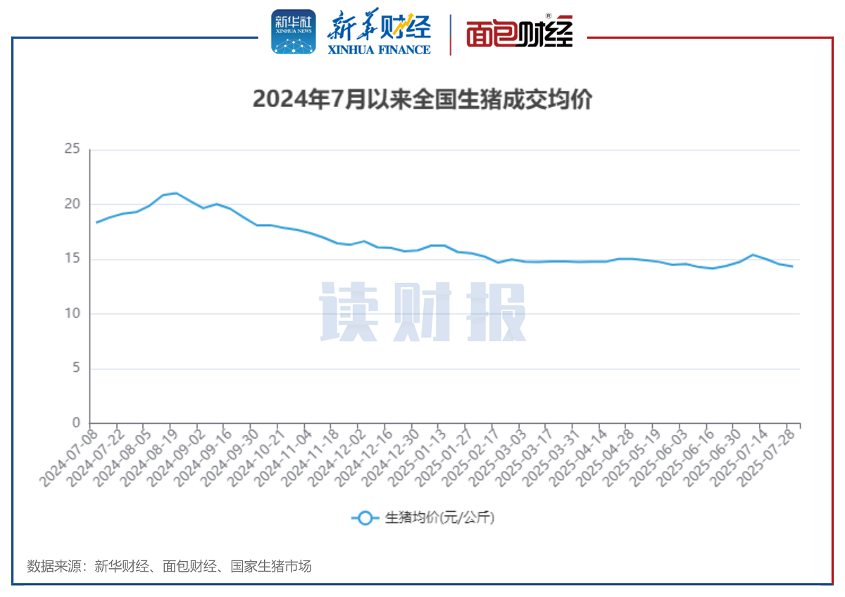 图1:2024年7月以来全国生猪成交均价