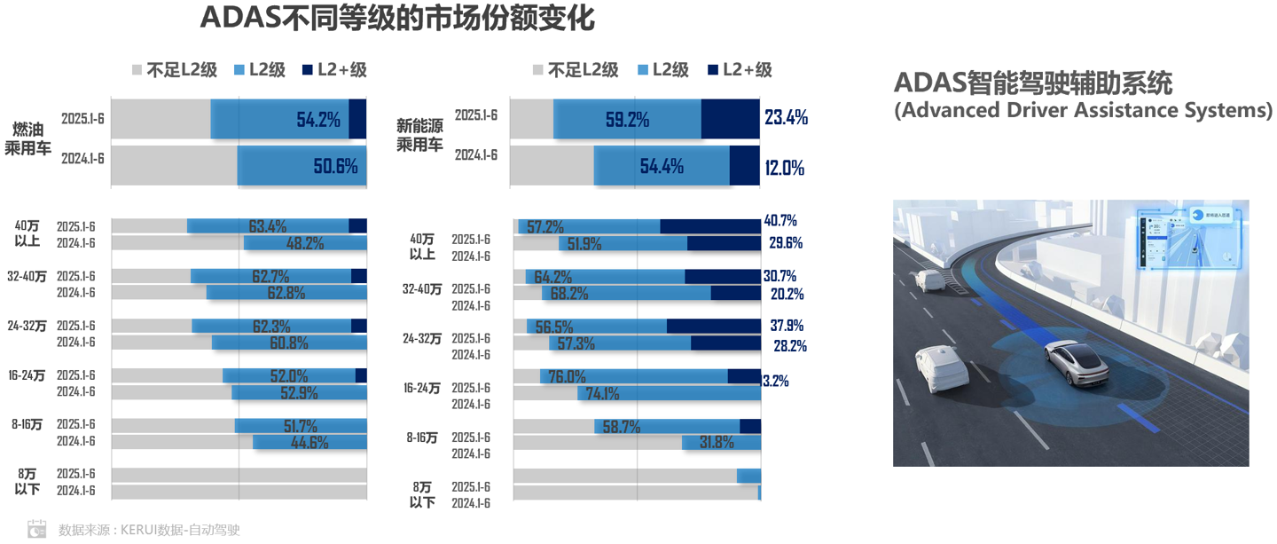 乘联分会：上半年新能源乘用车 L2 级及以上的辅助驾驶装车率达 82.6%