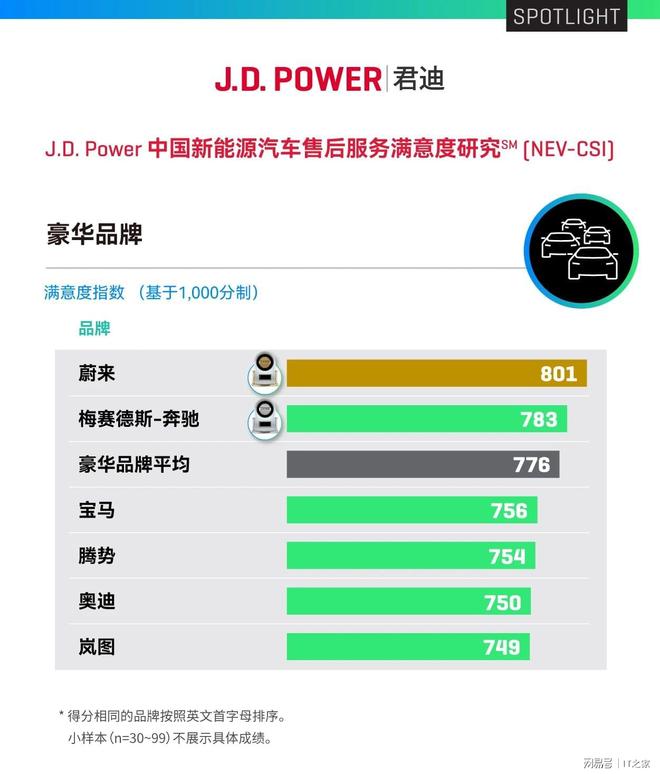 蔚来夺冠！J.D.Power豪华品牌新能源售后满意度第一