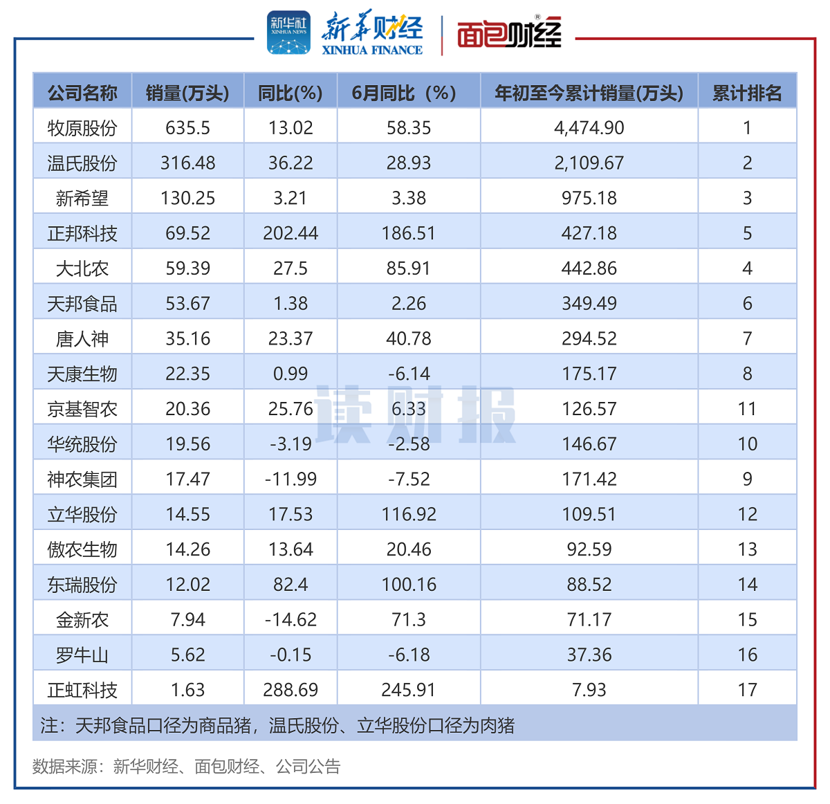 图3:生猪养殖企业2025年7月销量排名