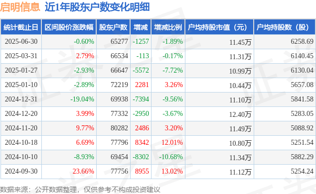 启明信息(002232)6月30日股东户数6.53万户，较上期减少1.89%