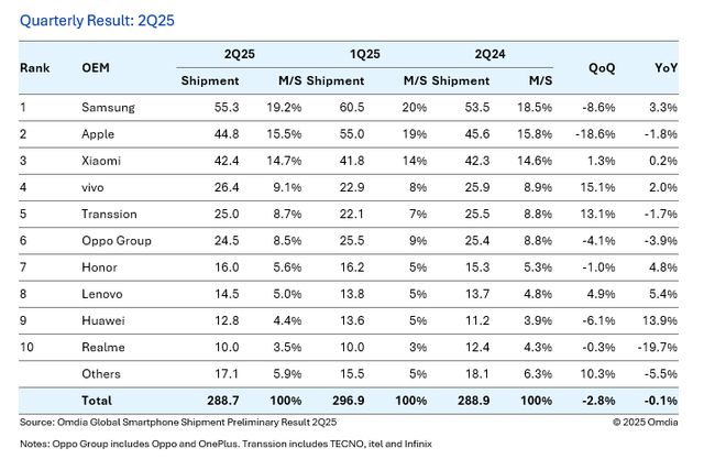 手机销量排行榜2025第二季度 8131-10b0641ea76048d1c9b3fd6f199603cd.jpg