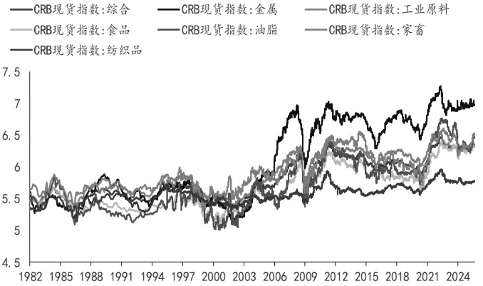 图为1982年以来不同商品指数涨跌幅(单位:点)