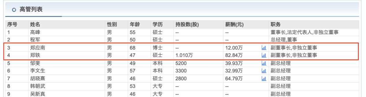 酒鬼酒副董事长郑轶法学专业出身，年薪83万元远高于另一名副董事长