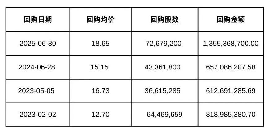 三一重工近期回购情况