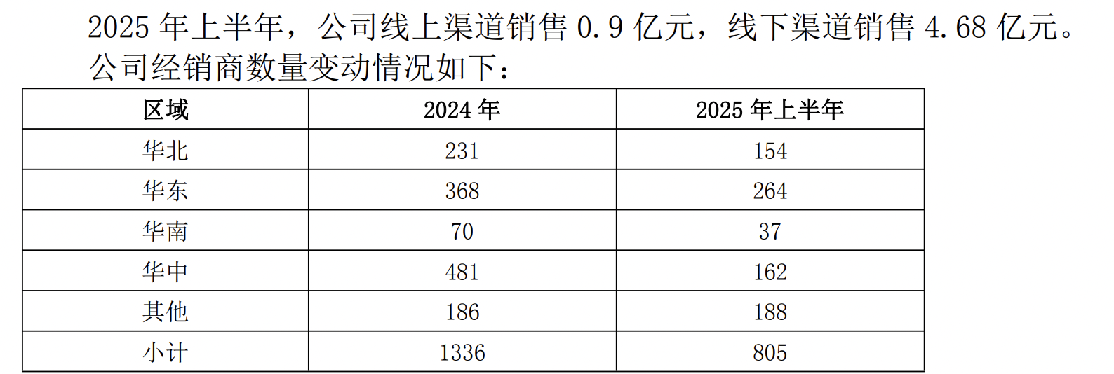 酒鬼酒副董事长郑轶法学专业出身，年薪83万元远高于另一名副董事长