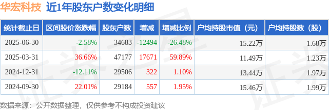 华宏科技(002645)6月30日股东户数3.47万户，较上期减少26.48%