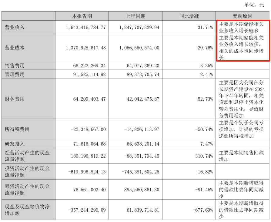 图:智光电气2025上半年主要财务数据变动及原因