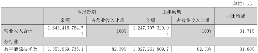 图:智光电气2025上半年营收构成比重