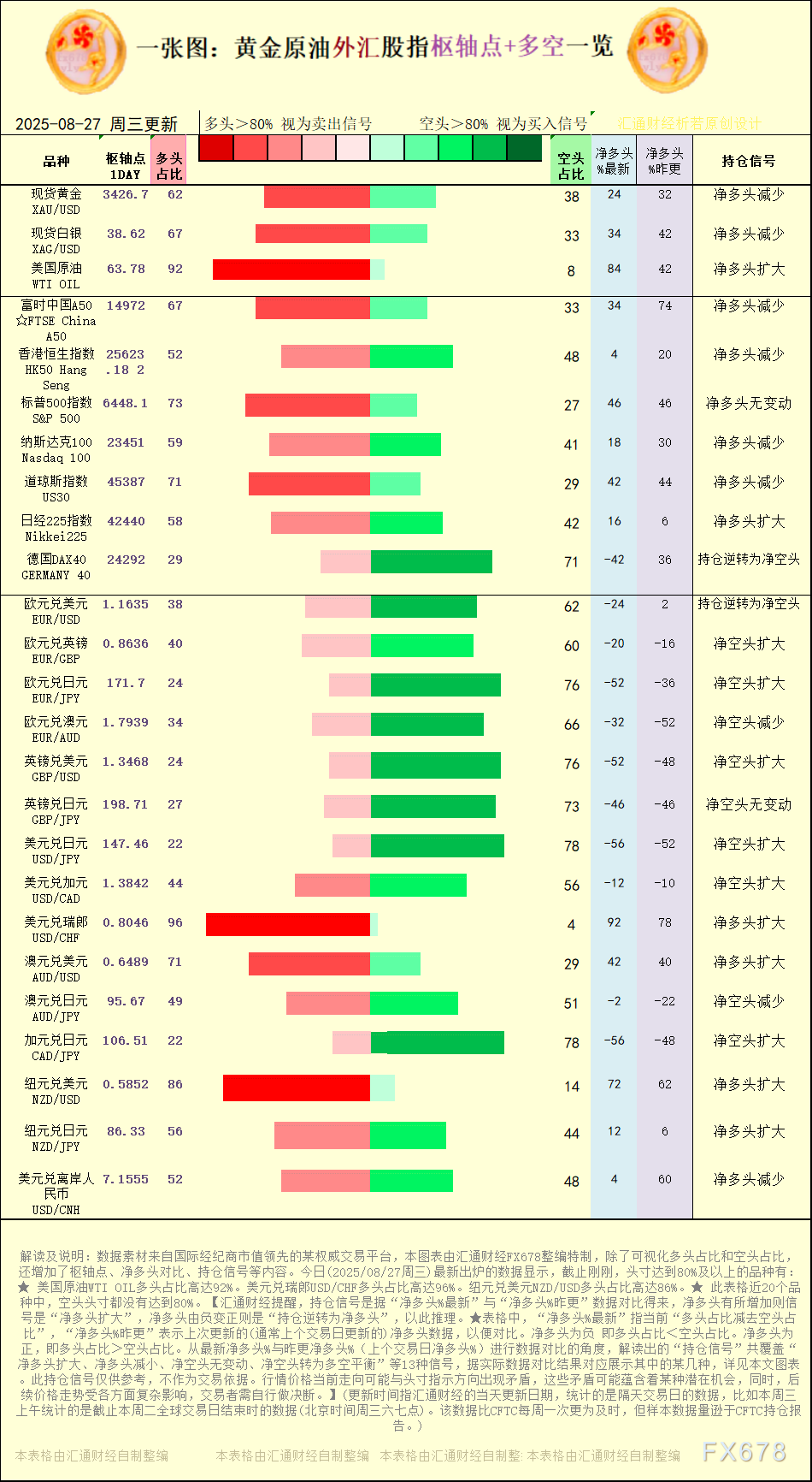 【图:黄金原油外汇股指枢轴点及多空持仓信号解读,来源:汇通财经特制图表。(点击图片放大看大图)】