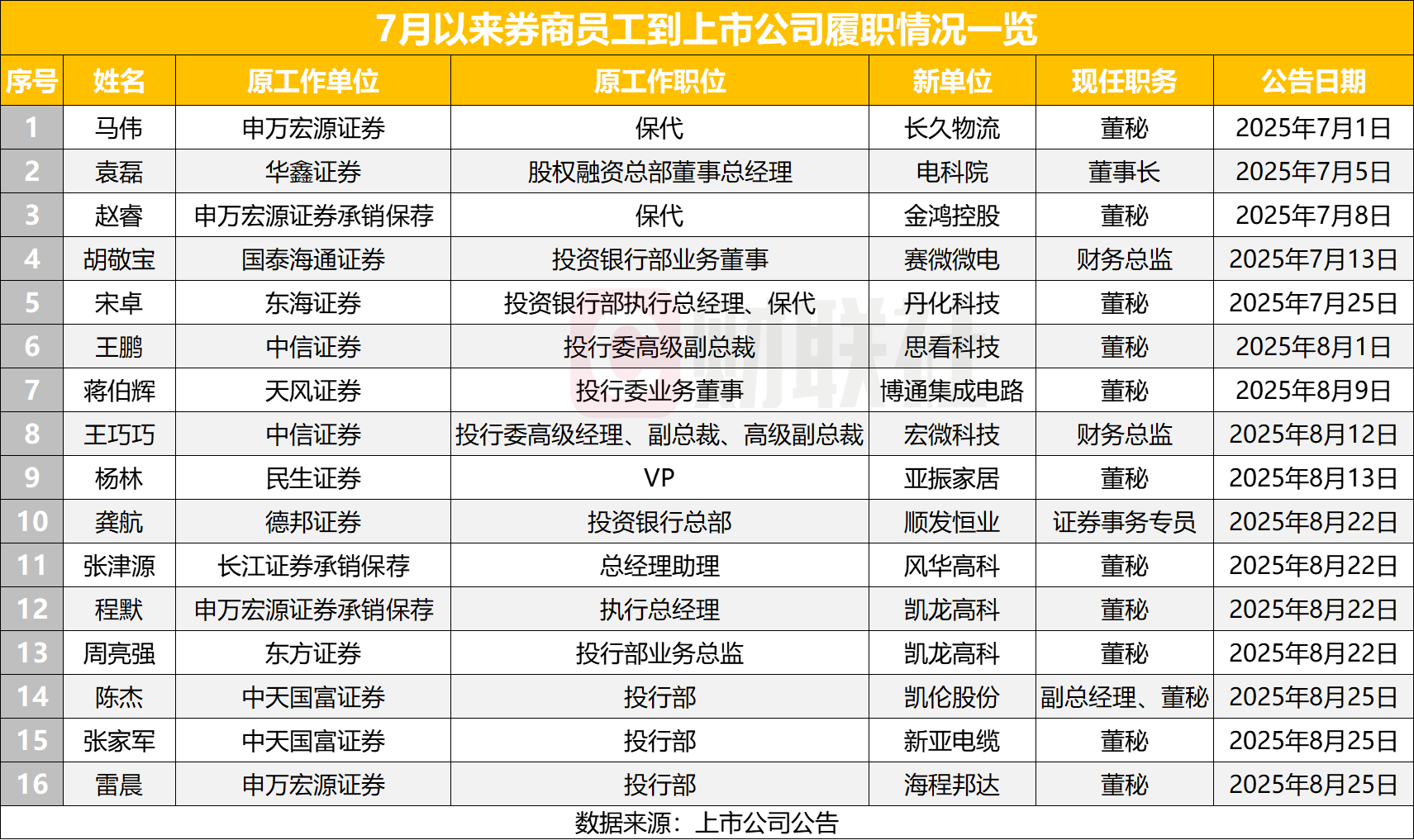 出走的投行人：从保代到实业高管，三家上市公司扎堆公告