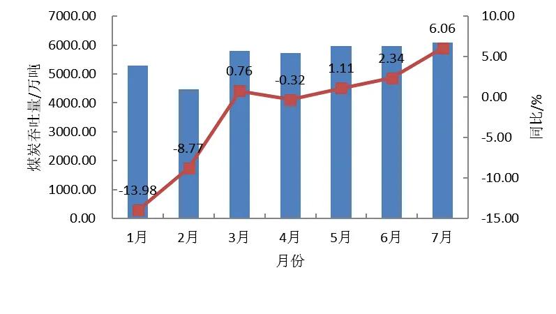  图1  2025年北方主要煤炭下水港口企业月度煤炭吞吐量及同比增速