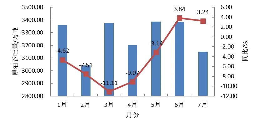  图2  2025年主要原油接卸港口企业月度原油吞吐量及同比增速