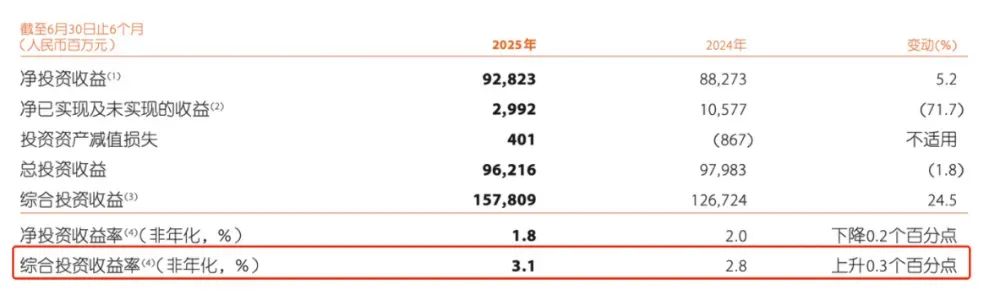 (图片来源:中国平安2025年中期业绩报告)